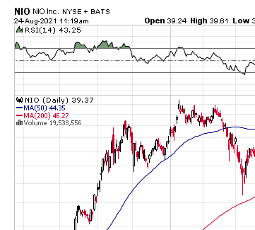 Chart of the Week — Nio Inc. (NIO)