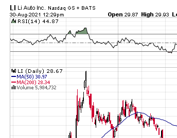 Chart of the Week — Li Auto (LI)