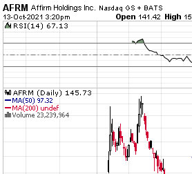 Chart of Week: Affirm Holdings (AFRM) Could Race to $200