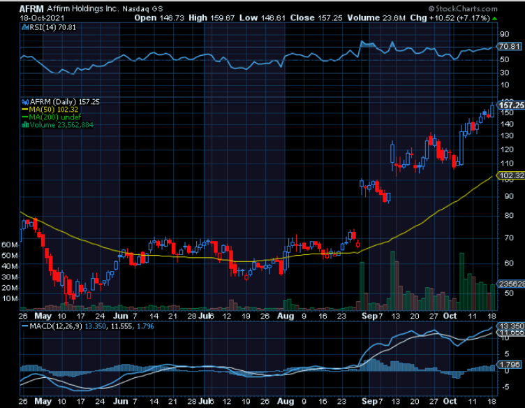 Chart of Week: Affirm Holdings (AFRM) Just Exploded Higher