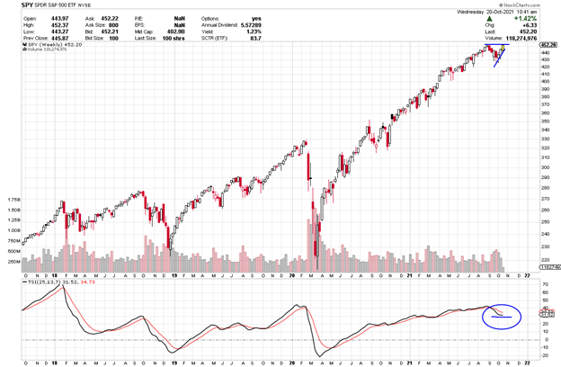 S&P 500 Chart with True Strength Indicator