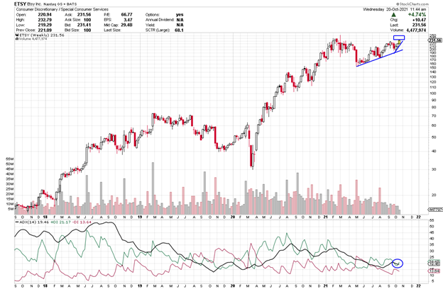 ETSY weekly chart with ADX + DI