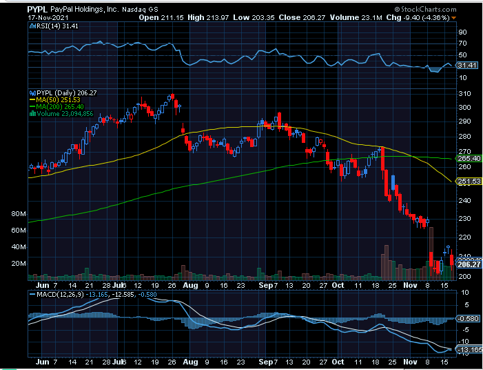 Chart of the Week: PayPal Holdings (PYPL)