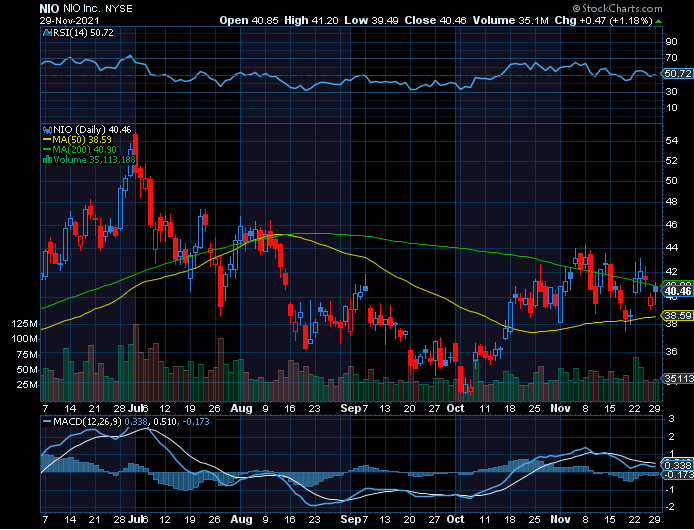 Chart of Week: Nio Inc. (NIO)