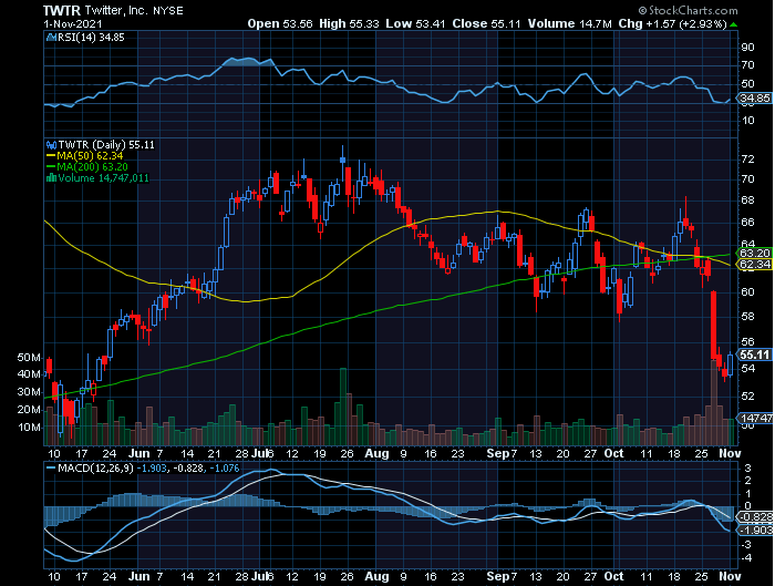 Chart of Week: Twitter (TWTR)