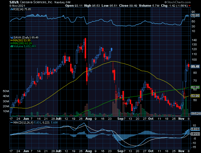 Chart of the Week: Cassava Sciences (SAVA)