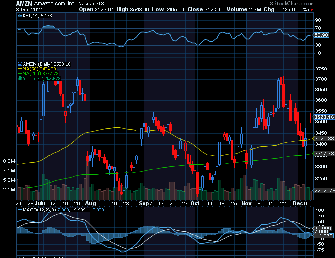 Chart of Week: Amazon.com (AMZN)