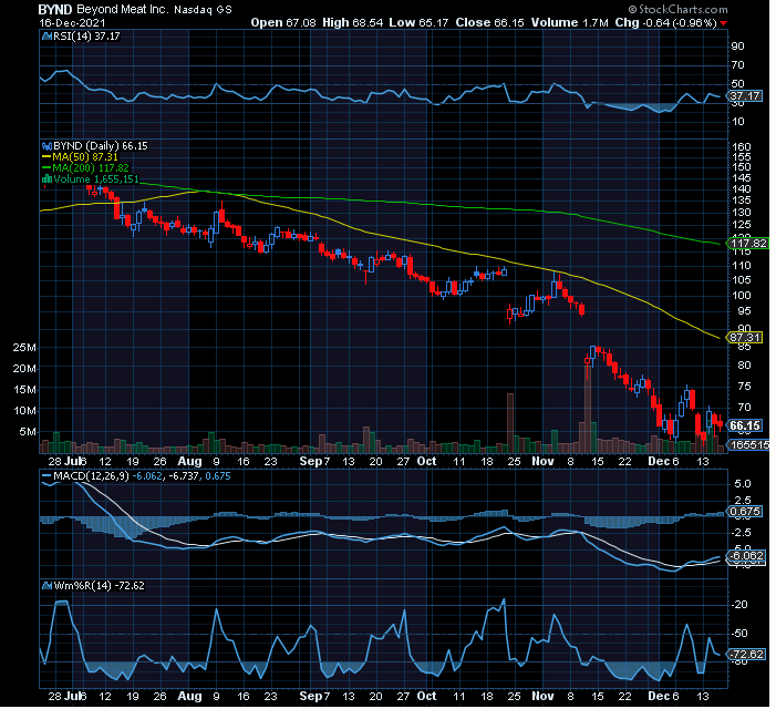 Chart of Week: Beyond Meat (BYND)