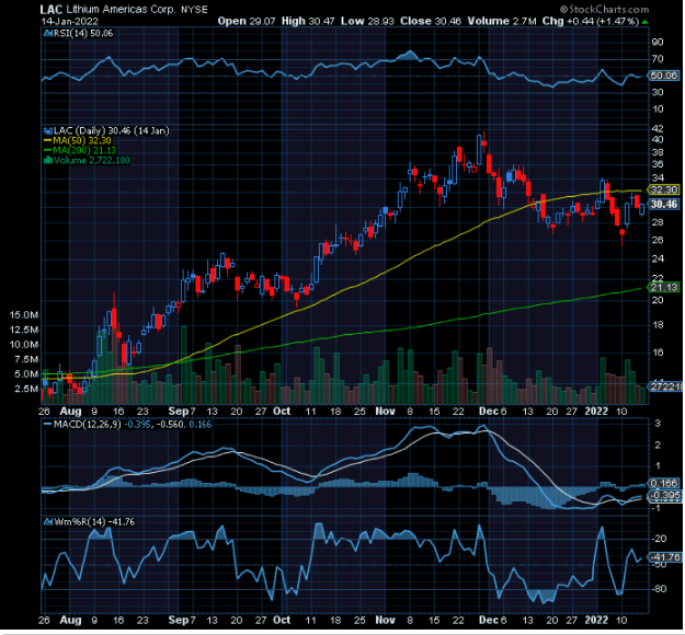 Chart of Week: Lithium Americas (LAC)