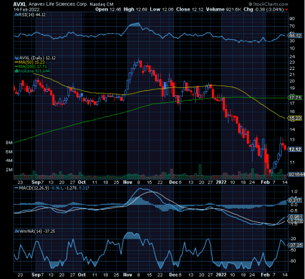 Chart of Week: Anavex Life Sciences (AVXL)