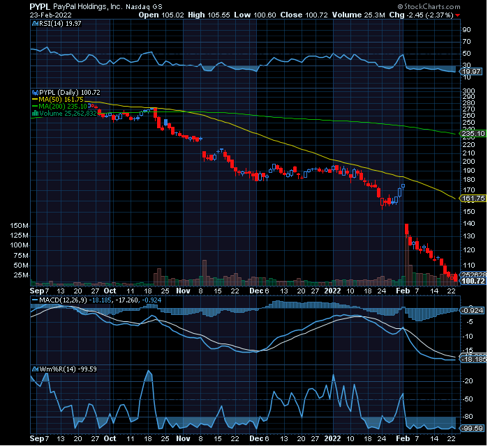 Chart of Week: PayPal Holdings Inc. (PYPL)