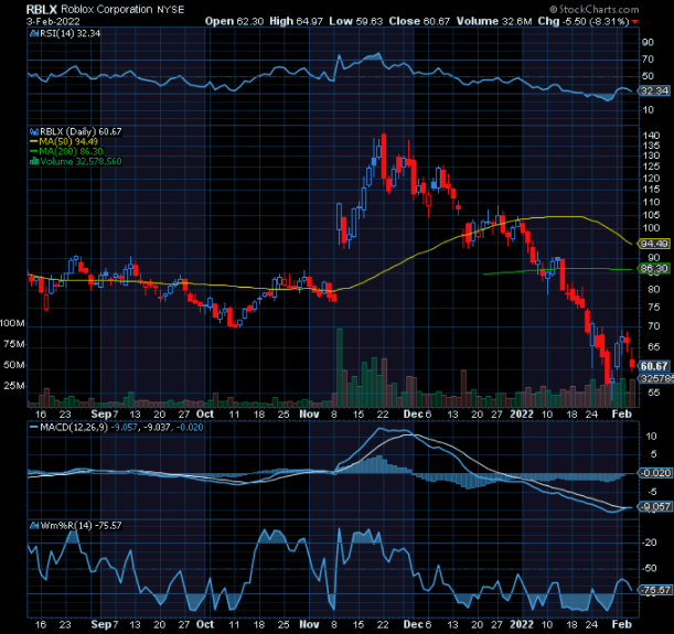 Chart of Week: Roblox Corp. (RBLX)