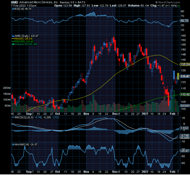 Chart of Week: Advanced Micro Devices (AMD)